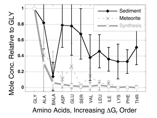 De aminozuurverdeling in materiaal van biologische oorsprong wijkt sterk af van die in materiaal van anorganische oorsprong.
