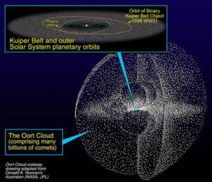 Verschuilt zich hier de oorzaak van de ramp die de aarde elke 27 miljoen jaar treft? De Kuipergordel en de Oortwolk. Vergeleken met de Kuipergordel en de rest van het zonnestelsel is de Oortwolk gigantisch groot.