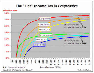 Belastingcurves voor de flat tax. Deze kan wel degelijk zeer progressief zijn, als je een hoge belastingvrije voet maar combineert met een hoog belastingpercentage.