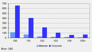 Het aantal Nederlandse honderdplussers in 2010. Bron CBS [2]