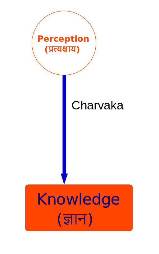 De vrij eenvoudige manier waarop volgens Charvaka kennis tot stand kwam. Bron: Wikimedia Commons