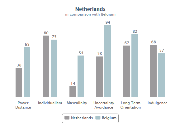 Bron: gegenereerde grafiek van geerthofstede.nl