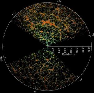 Deze scan van de materieverdeling rondom de Melkweg laat duidelijk zien, dat we in een holte leven. Bron: Sloan Digital Sky Survey
