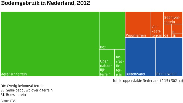 Bodemgebruik in Nederland in 2012. Bron: CBS