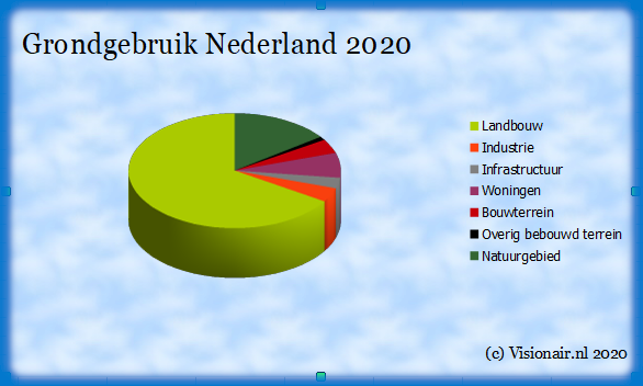 Op dit moment gebruikt Nederland 66% van het grondgebied voor landbouw.  Wat, als we de landbouw gewoon afschaffen? Bron/copyright: visionair.nl 
