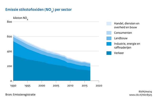 De stikstofuitstoot in Nederland is al enorm gedaald, maar helaas onvoldoende voor de nieuwe strenge EU-norm. Bron: [2] [3]